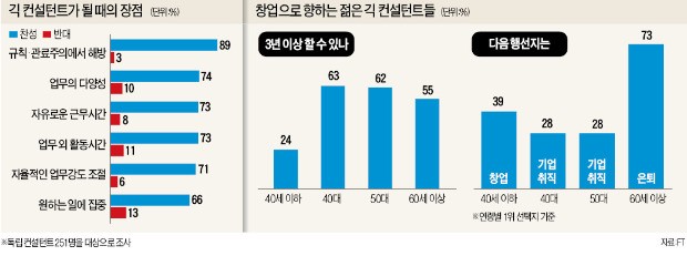 '긱 경제' 바람 타고 '1인 컨설턴트' 뜬다