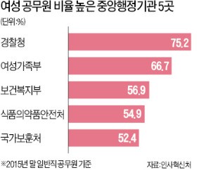 공시(公試) 여인천하…남녀채용비율 '할당해서 남(男) 주나'