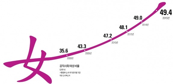 공시(公試) 여인천하…남녀채용비율 '할당해서 남(男) 주나'