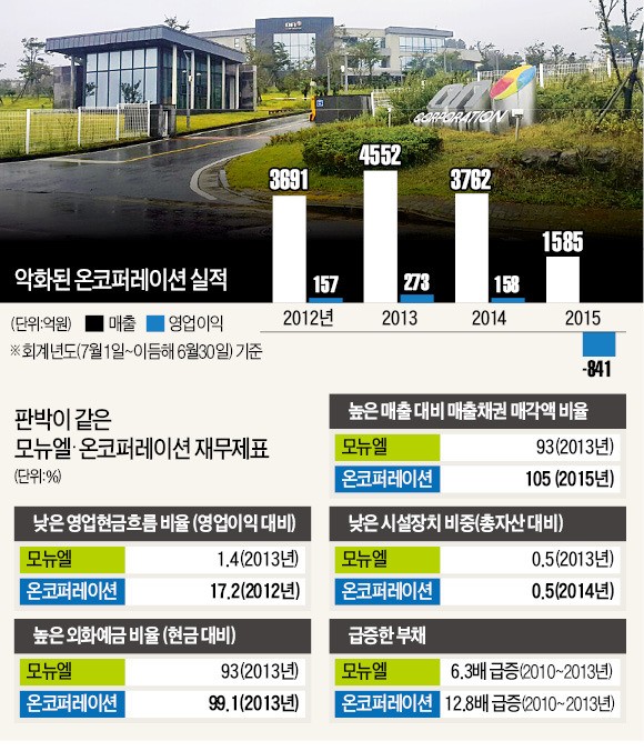 영업익 100억 넘어도 현금유입 '쥐꼬리'…온코퍼레이션 장부는 모뉴엘 '판박이'