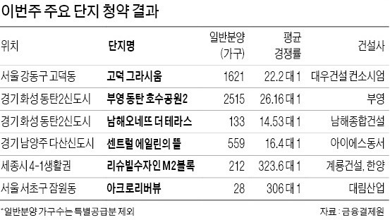 세종시 323 대 1 '최고'…서울·수도권도 '맑음'