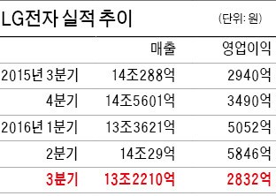 LG전자 영업익 3000억 밑으로