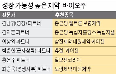 종근당·대웅제약·일동제약…신약개발 기술력으로 위기 넘을까