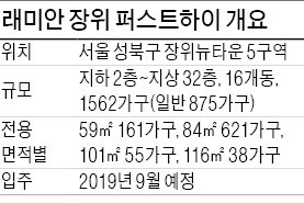 [분양 현장 포커스] 래미안 장위 퍼스트하이, 1562가구 대단지…북서울꿈의숲 코앞