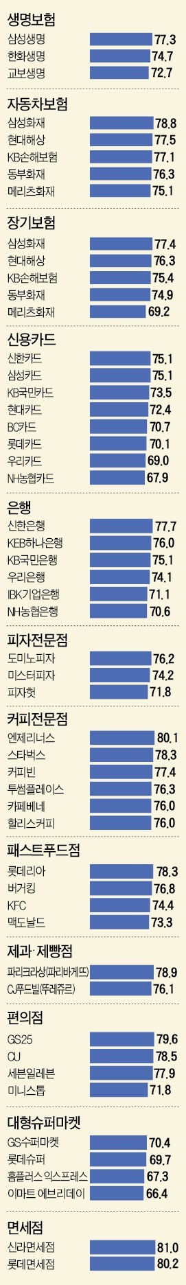 [2016 산업별 고객만족도(KCSI)] 은행은 신한, 카드는 삼성·신한이 '톱'