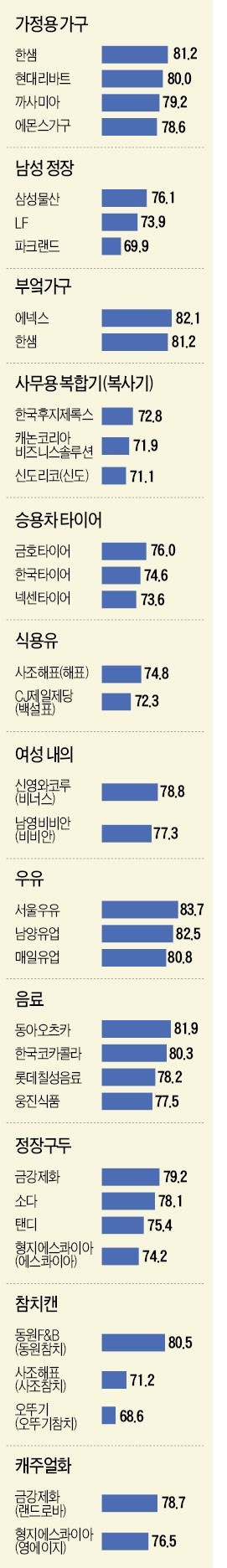 [2016 산업별 고객만족도(KCSI)] 청호나이스, 가정용 정수기 1위 탈환