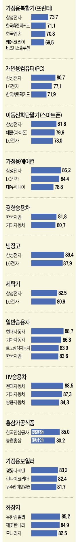 [2016 산업별 고객만족도(KCSI)] 삼성 냉장고·세탁기 등 생활가전 1위