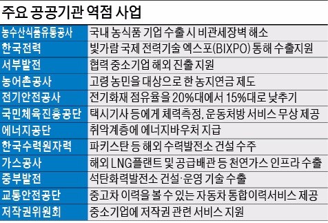 [혁신 공기업] 해외 개척·지역 상생·경영 혁신, 다시 뛰자!