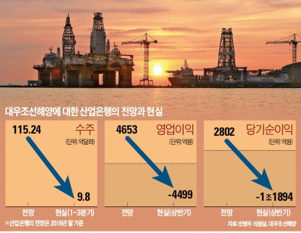 대우조선 4.2조 지원 결정 1년…5대 근거 모두 '헛발질'