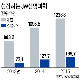 차성남 JW생명과학 대표 "고부가 수액으로 해외공략…3년 내 매출 두 배"