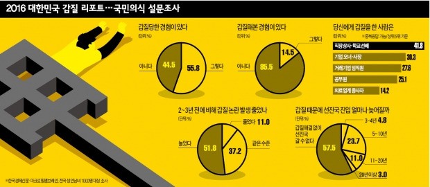 [불편한 진실…2016 대한민국 갑질 리포트] 1000명에 물어보니…"갑질했다"보다 "갑질 당했다"가 4배 많아