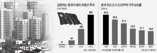 해외 부동산 '차이나머니 경계령'…영국·호주·캐나다 '규제 폭탄'