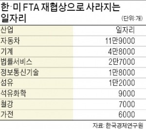 한·미 자유무역협정 재협상하면…한경연 "국내 일자리 24만개 사라져"