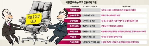 기재부 vs 금융위 '금융공기업 CEO 자리 쟁탈전'