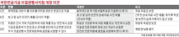 "회의록도 안쓰고 안건 검토는 부실"…국민연금 의결권 행사 '주먹구구'