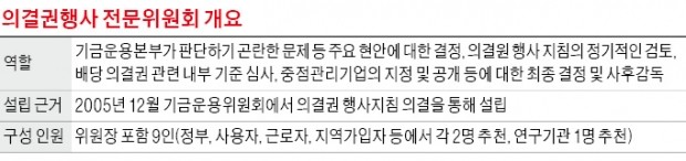 "회의록도 안쓰고 안건 검토는 부실"…국민연금 의결권 행사 '주먹구구'