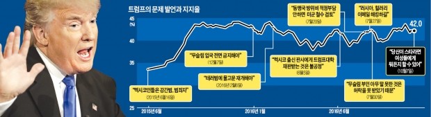 [위기의 트럼프…요동치는 미국 대선] "트럼프, 백악관 주인 될 자격 없다" 공화당서도 교체론 급속 확산