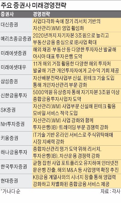 [도약하는 금융산업] 주식수수료 등 전통적인 수입원 '급감'…핀테크·자산관리 등 포트폴리오 변화