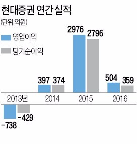 [도약하는 증권사] 현대증권, KB증권과 통합…'제2 바이 코리아 신화' 이끈다