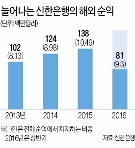 [도약하는 금융사] 신한은행, 20개국 147개 네트워크 '월드클래스 뱅크'로