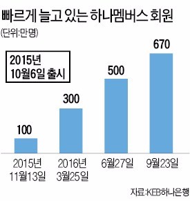 [도약하는 금융사] KEB하나은행, 모든 직원을 PB로…통합은행 시너지 효과도 극대화