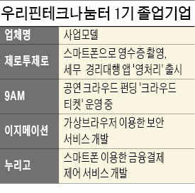 [도약하는 금융사] 우리은행, 모바일 위비뱅크 앞세워 無방문·無서류·無담보 대출