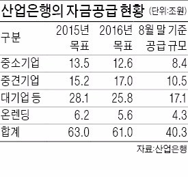 [도약하는 금융사] 산업은행, 구조조정 고군분투…중소기업 투자도 지원