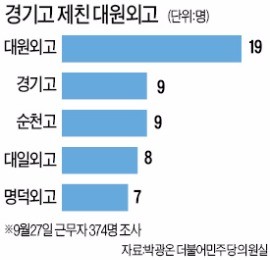 대원외국어고등학교 - 수상실적/보도자료 글읽기 :::