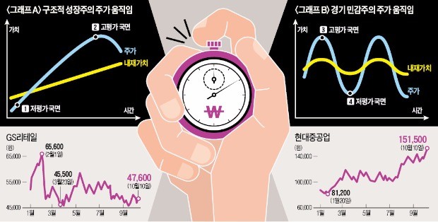 [주식투자 어찌하오리까] (1) 주식투자에 '좋은 종목'은 없다…'좋은 타이밍'이 있을 뿐