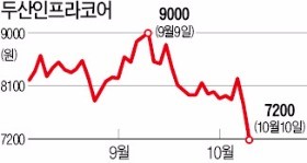 두산밥캣, 상장 계획 한달 연기