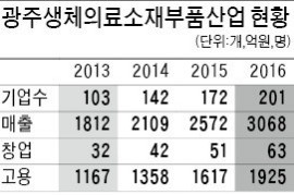 광주서 '쑥쑥 크는' 생체의료용 부품