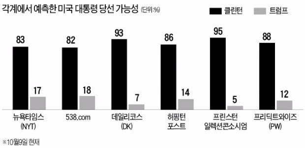 미국 책임질 '백악관 주인' 세 가지가 결정한다