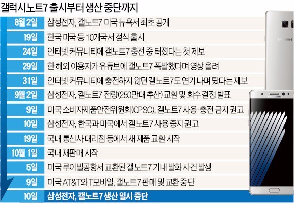 [갤노트7 생산 중단] 삼성의 '초강수'…"소비자 안전 위한 선제 조치"