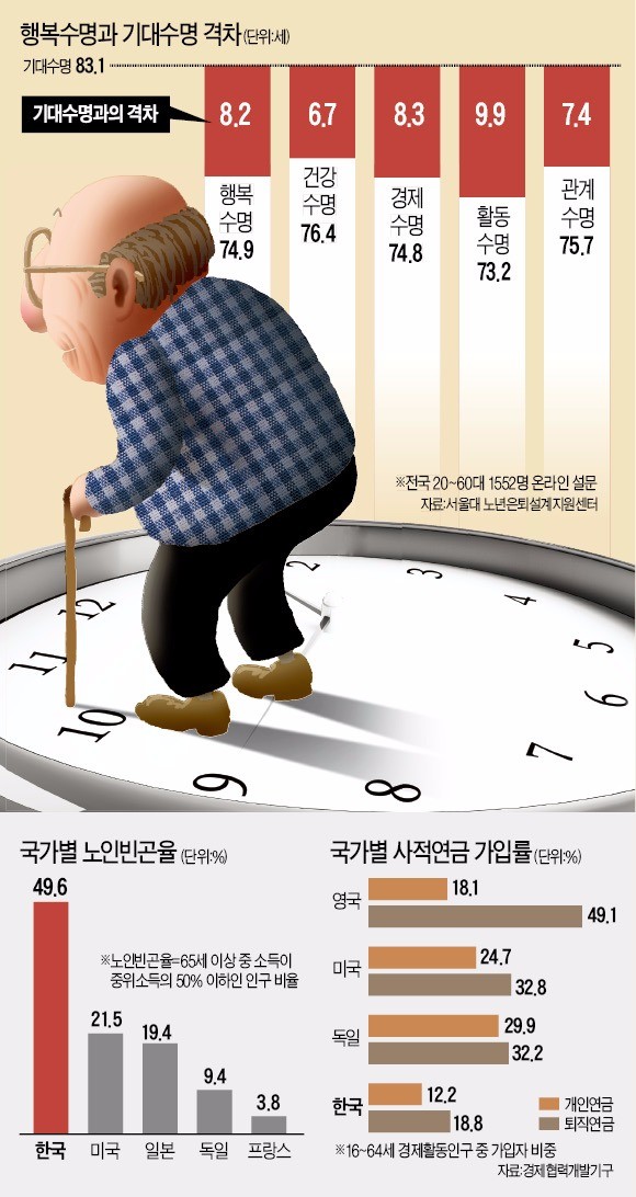 기대수명 83.1세 VS 행복수명 74.9세…빠르게 老한 한국, 불안한 '노후 8년'