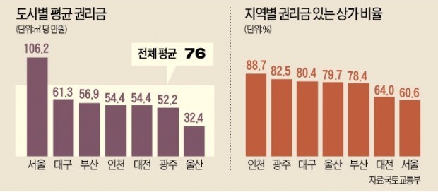 상가임대차보호법 시행 1년…임대료 올려 권리금 회수 훼방 건물주들 관행에 '제동'