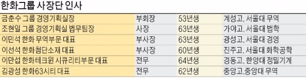 "여름에 겨울을 준비하라"는 김승연 한화그룹 회장