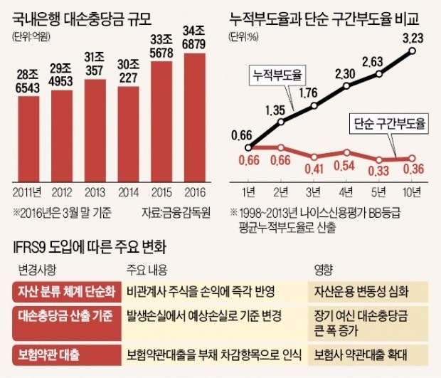 'IFRS9' 예정대로 2018년 시행되면…은행, 충당금 10조 더 쌓고 보험사는 주식 팔아야