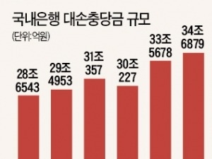 'IFRS9' 예정대로 2018년 시행되면…은행, 충당금 10조 더 쌓고 보험사는 주식 팔아야