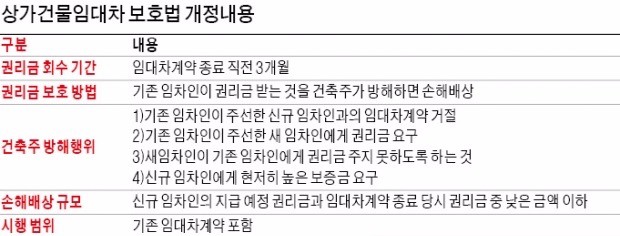 상가임대차보호법 시행 1년…임대료 올려 권리금 회수 훼방 건물주들 관행에 '제동'