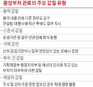 [2016 대한민국 갑질 리포트] 중앙부처 관료들의 용역·산하 공기업 갑질