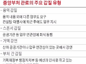  중앙부처 관료들의 용역·산하 공기업 갑질