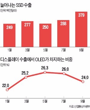 [대한민국 대표기업] 3D 낸드플래시 시장 "적수가 없다"…TV·휴대폰 OLED도 '한국 천하'