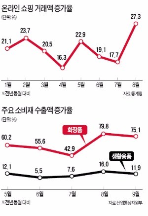 [대한민국 대표기업] 백화점·대형마트 모두 성장 정체기…온라인 강화, 해외 수출로 돌파구