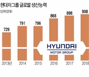 [대한민국 대표기업] 현대자동차, 글로벌 경영·R&D투자 확대…미래 자동차시장 선점한다