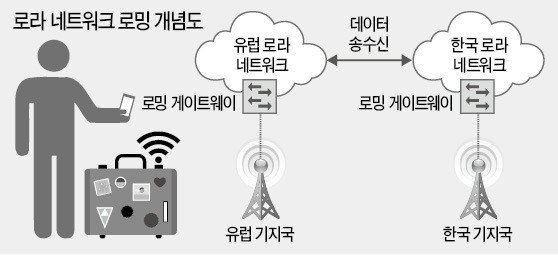 IoT의 힘…프랑스서 잃어버린 가방 한국서 추적한다