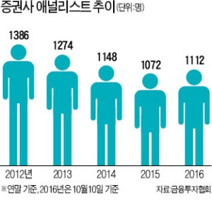 감원에 떨던 애널리스트…합병·IPO 붐타고 몸값 '껑충'
