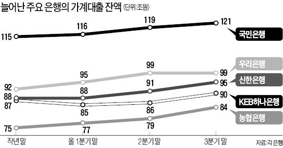 브레이크 없는 가계대출…농협은행, 올해 9조↑