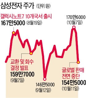 [갤노트7 쇼크] 국내외 공장서 430만대 생산…전량폐기 땐 원가만 2조3천억