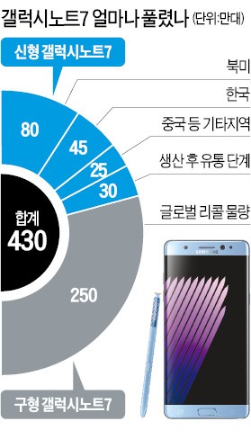 [갤노트7 쇼크] 출시 54일 만에 퇴장하는 갤노트7…브랜드 훼손 차단 '고육책'