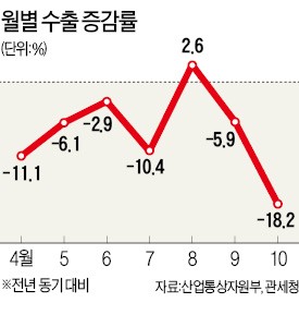 자동차 파업·갤노트7 악재에 10월 수출 감소 폭 확대